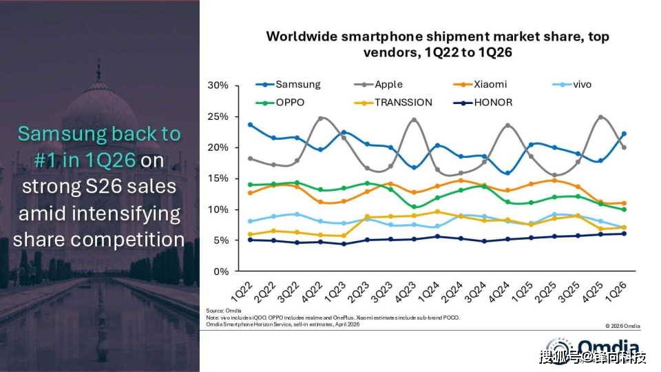 Omdia再发Q1报告，三星、苹果增，小米、vivo、OPPO降